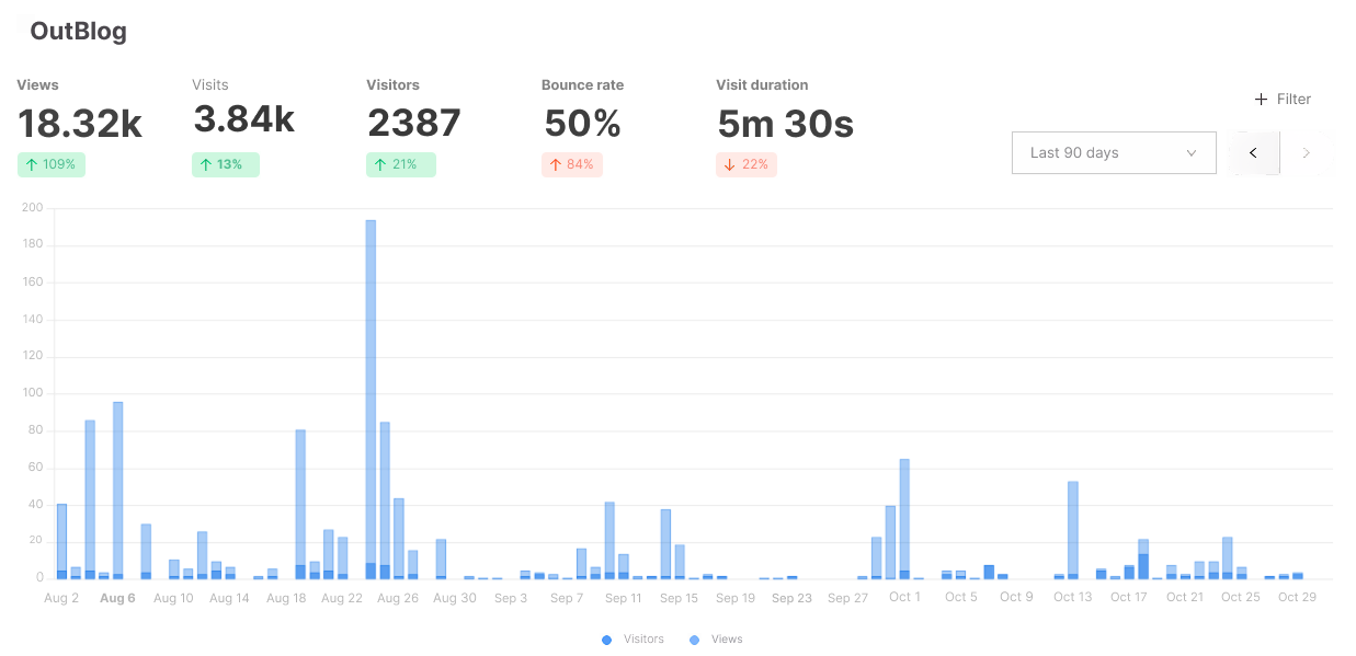 OutBlog AI analytics dashboard and publishing calendar
